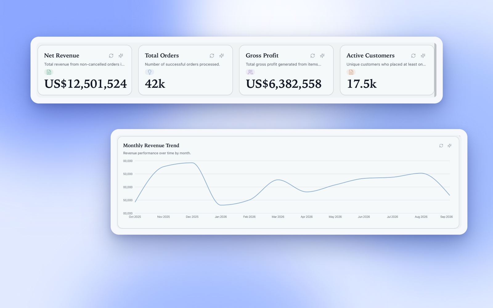 A sales dashboard with revenue, orders and profit above a monthly trend